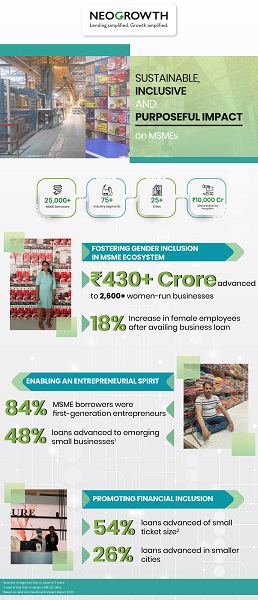NeoGrowth Delivers on Key United Nations Social Development Goals (UN SDGs); Creates Measurable Impact on India's MSMEs