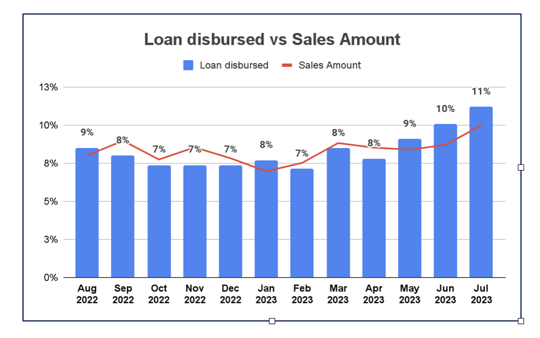 Sachet Loan Surge: D2C Brands Borrow INR 243+ Crores to Meet Early End of Season Sale Frenzy: Instamojo #D2CDecoded Report