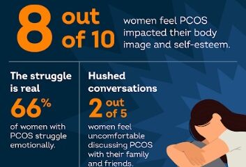 8 Out of 10 Women Revealed that PCOS had Affected their Self-esteem and Body Image