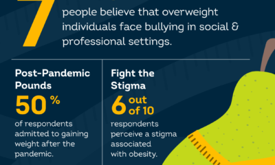 7 out of 10 People Believe that Overweight Individuals Experience Bullying and Teasing in Professional and Social Settings: Pristyn Data Labs