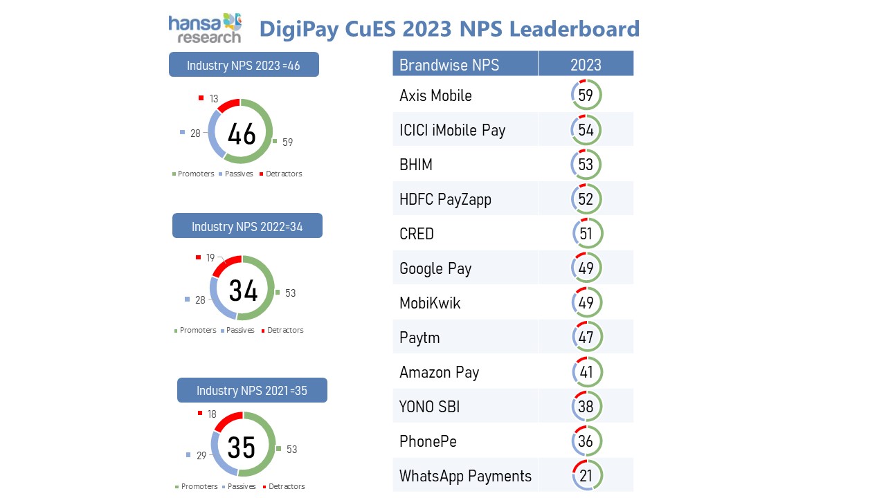 58% of Consumers have Reduced Cash Transactions Since the Pandemic: Digipay CuES 2023