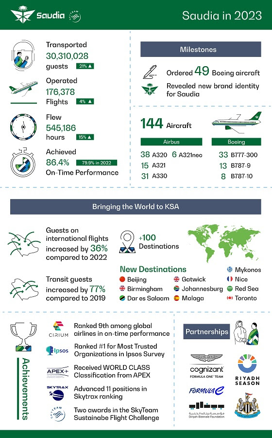 With a Distinguished On-time Performance Rate of 86.44%, Saudia Transports 30 Million Guests in 2023 and Records a Growth of 21% in Operational Performance