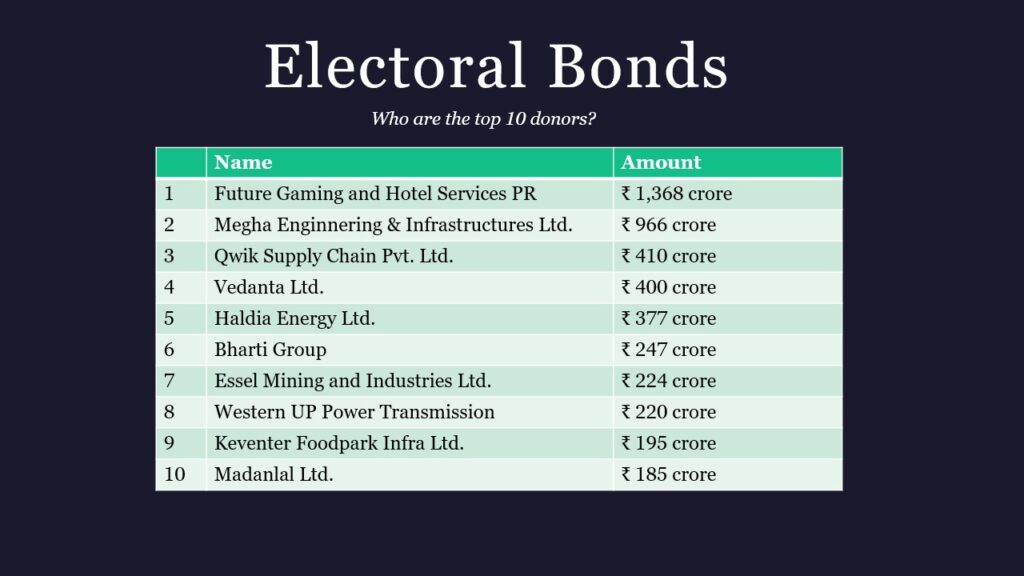 Top-10-donors-Electoral-Bonds