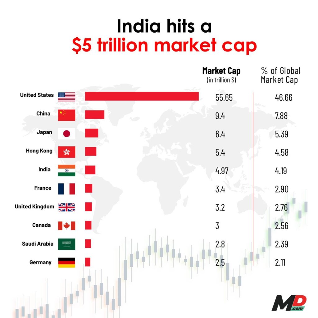 India hits 5 trillion market cap