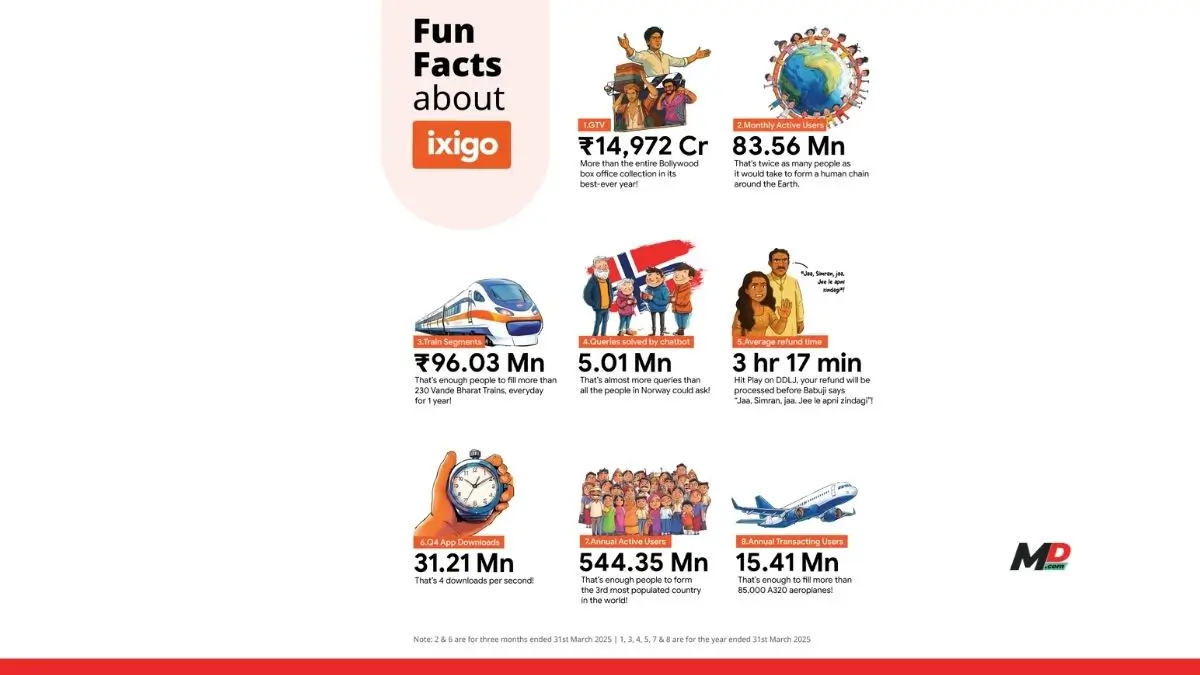 ixigo Delivers Record-Breaking Q4 and FY25 Results  